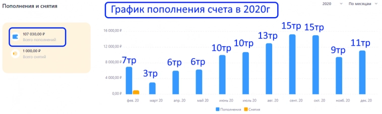 Сколько я зарабатываю и на сколько мои доходы увеличились за последние 5 лет