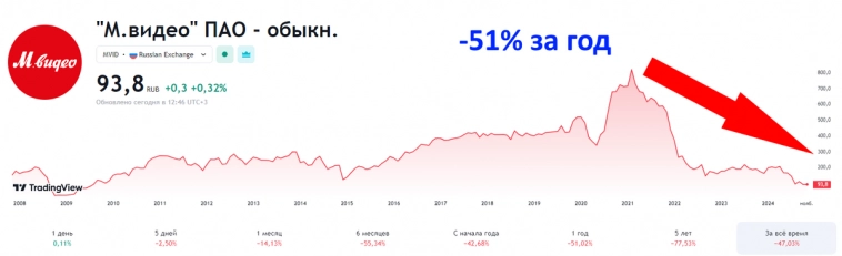 3 компании РФ, которые могут оказаться на грани банкротства, если ЦБ будет повышать ставку дальше