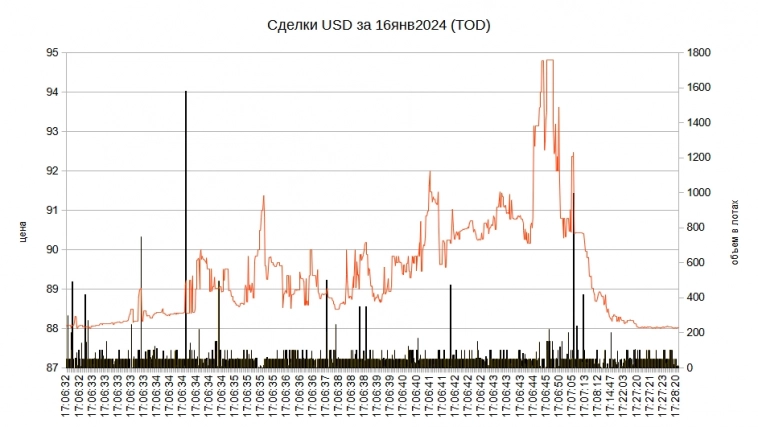 Глюк в долларе 16 января. Подробно с цифрами.