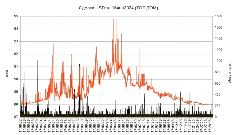 Сделки за этот период:
