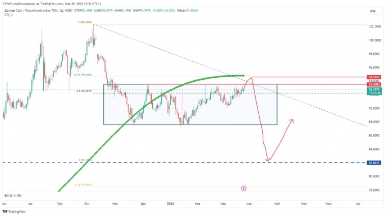 Курс доллара стремительно падает. Где ждать разворот ?
