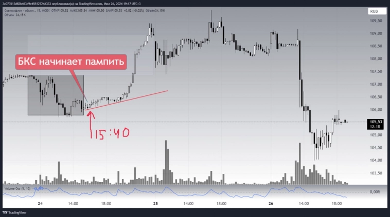 Как БКС Совкомфлот пампил перед заседанием ЦБ.