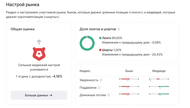 Настрой рынка? Быки или медведи? Настрой рынка? Быки или медведи?