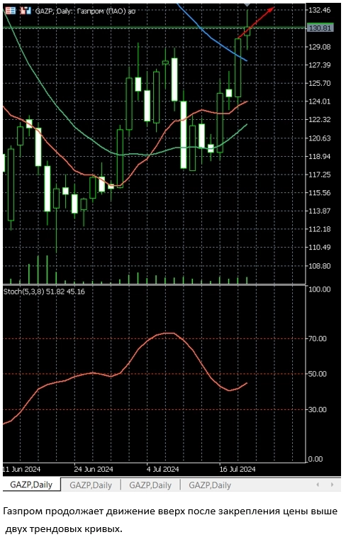 Pro-тренды, голубые фишки Pro-тренды, голубые фишки