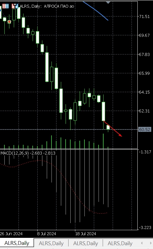 Pro-тренды, голубые фишки