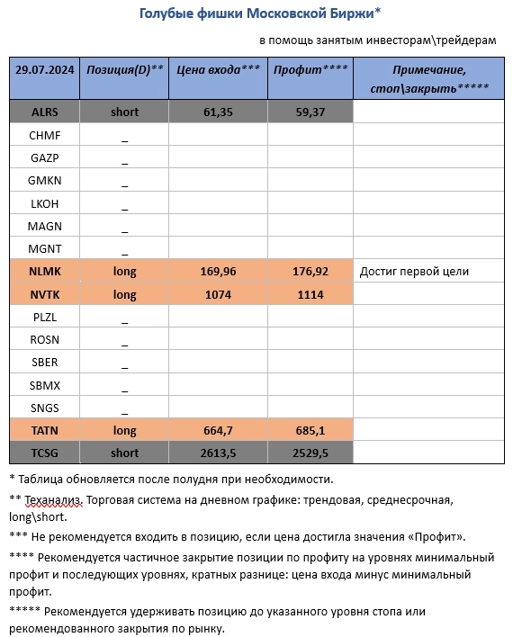 Pro-тренды, голубые фишки