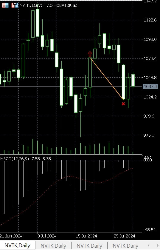 Pro-тренды, голубые фишки