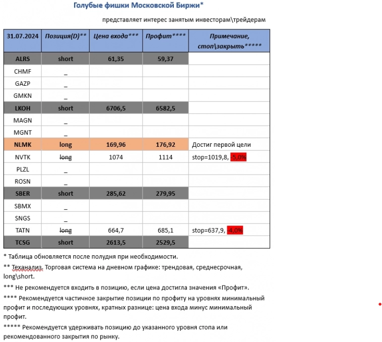Pro-тренды, голубые фишки