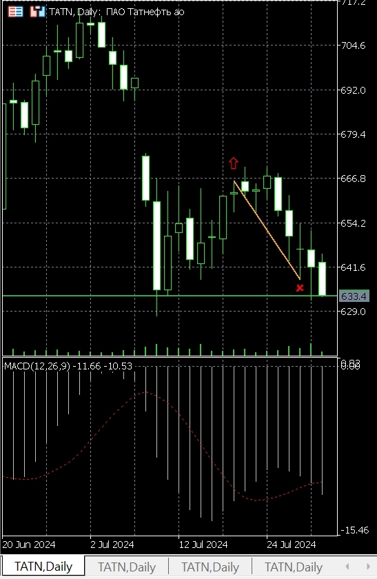 Pro-тренды, голубые фишки