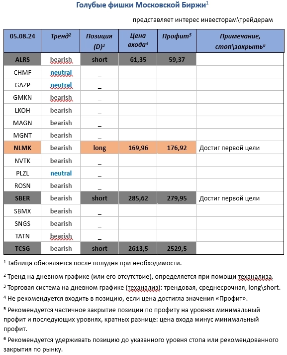Pro-тренды, голубые фишки
