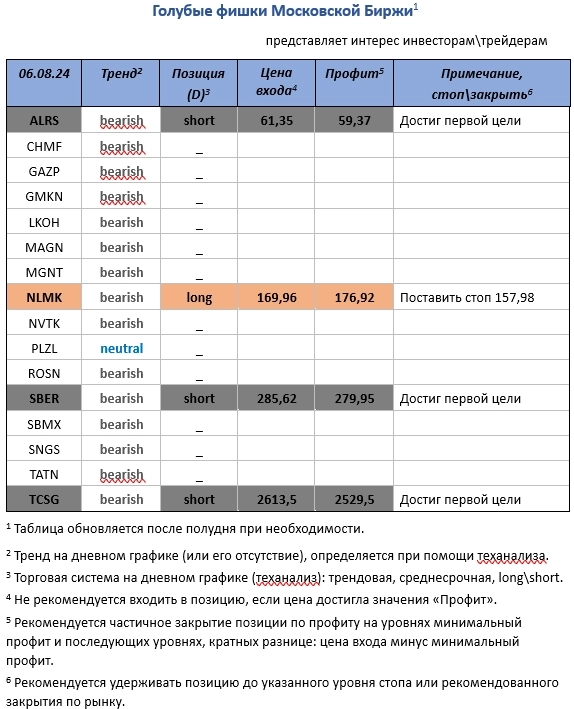 Pro-тренды, голубые фишки