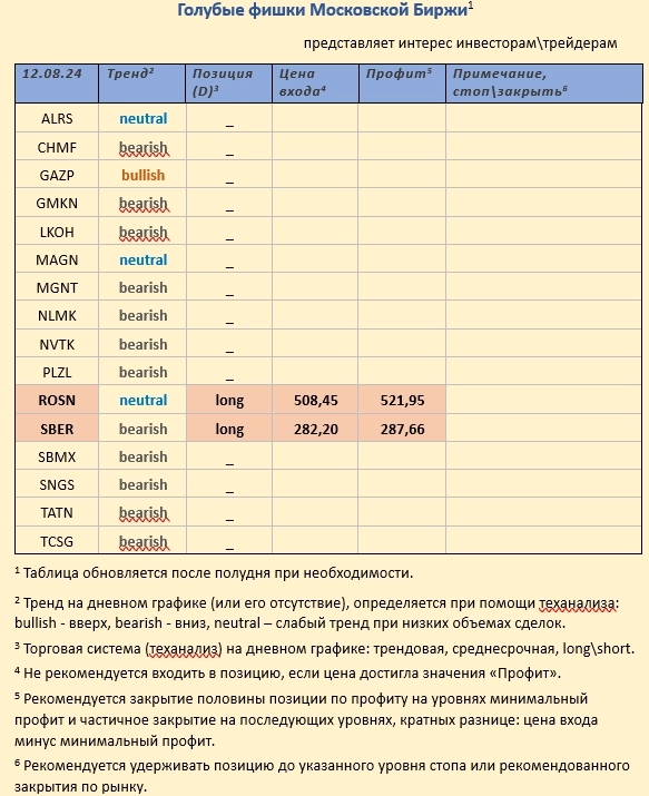 Pro-тренды, голубые фишки