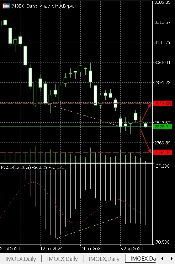 Pro-тренды, голубые фишки