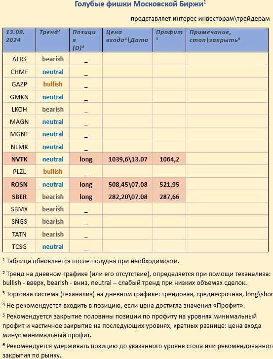 Pro-тренды, голубые фишки