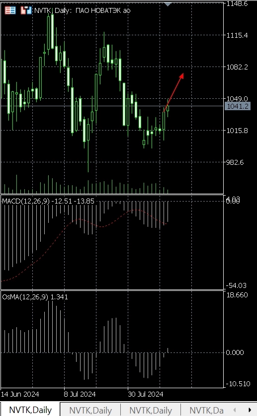 Pro-тренды, голубые фишки Pro-тренды, голубые фишки