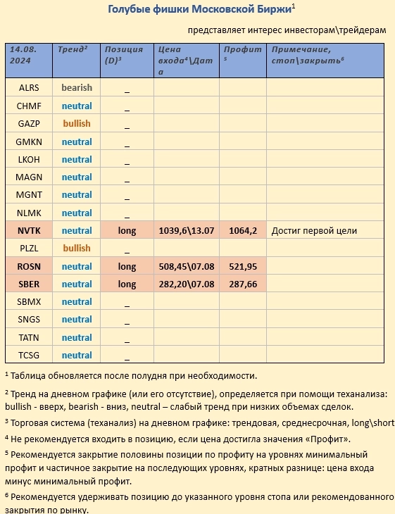 Pro-тренды, голубые фишки
