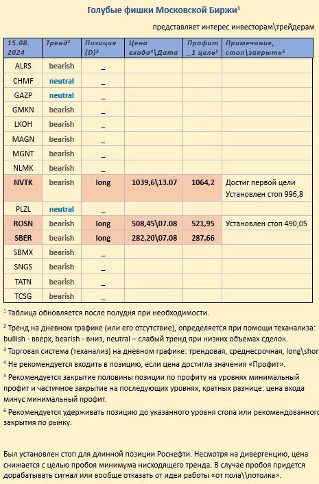 Pro-тренды, голубые фишки