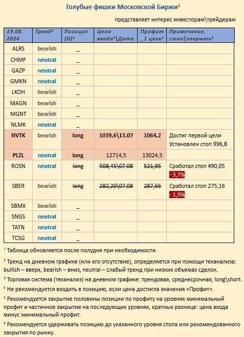 Pro-тренды, голубые фишки