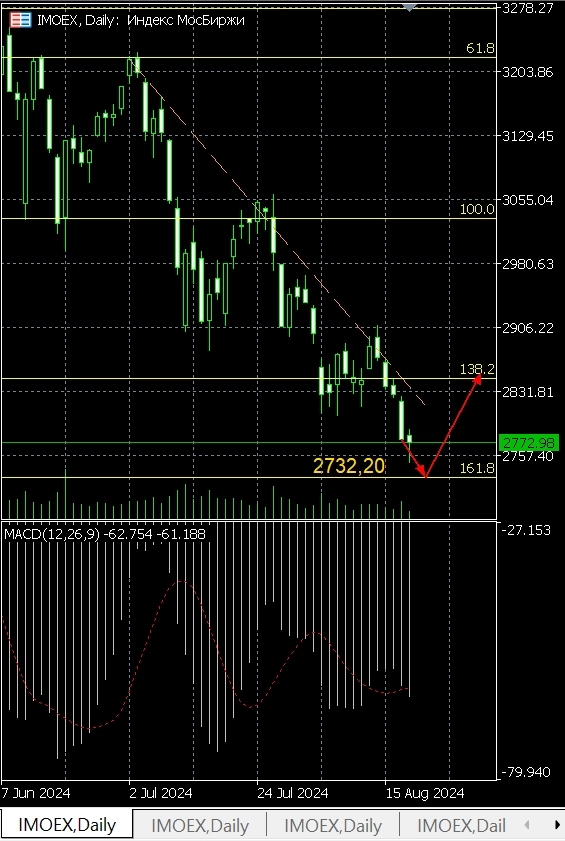 Pro-тренды, голубые фишки