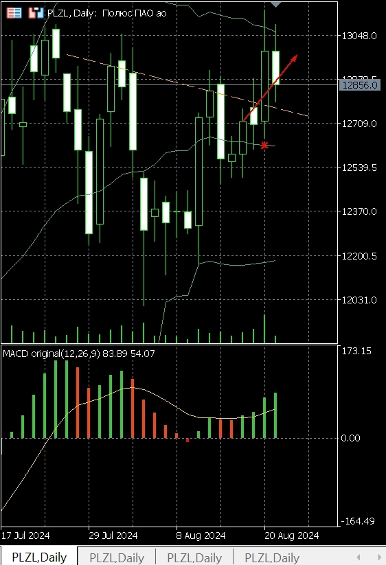 Pro-тренды, голубые фишки Pro-тренды, голубые фишки