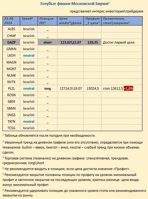 Pro-тренды, голубые фишки