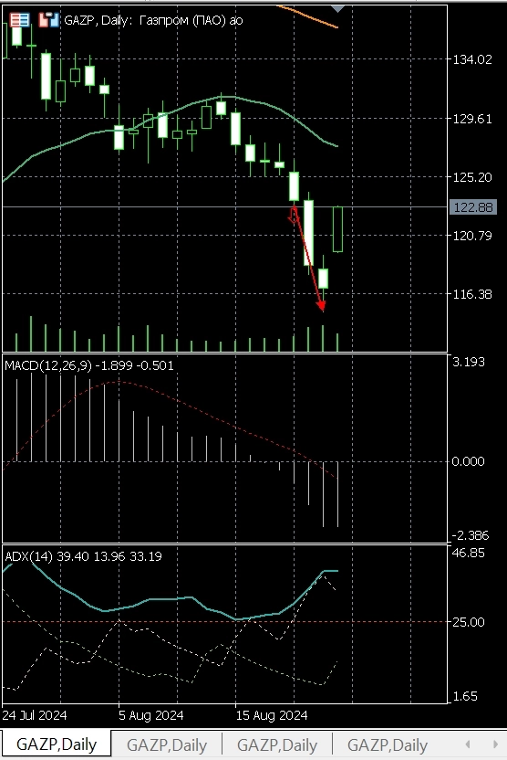 Pro-тренды, голубые фишки