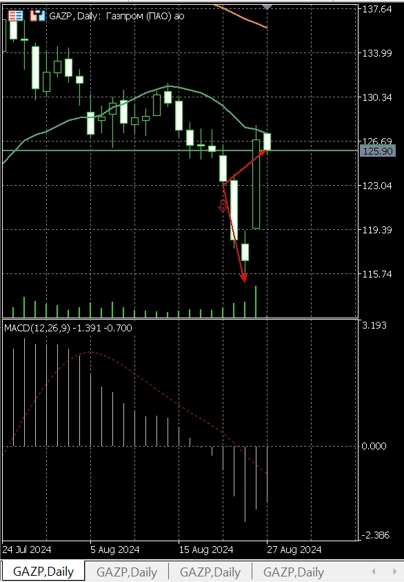Pro-тренды, голубые фишки Pro-тренды, голубые фишки
