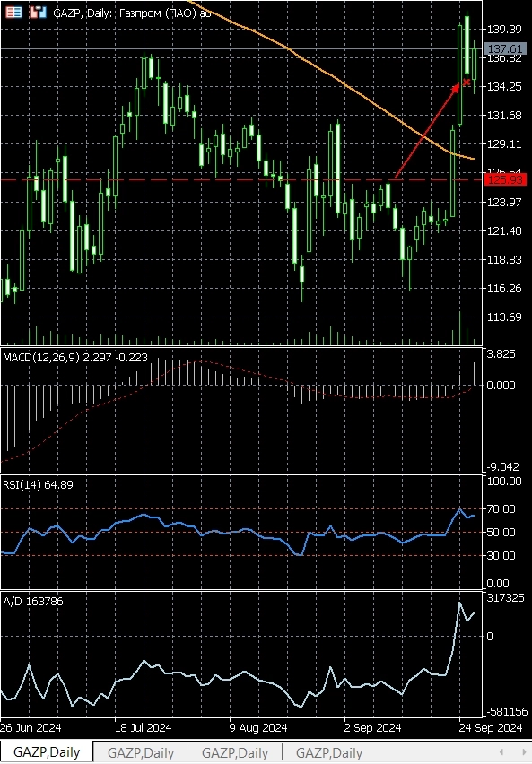 Pro-тренды, голубые фишки
