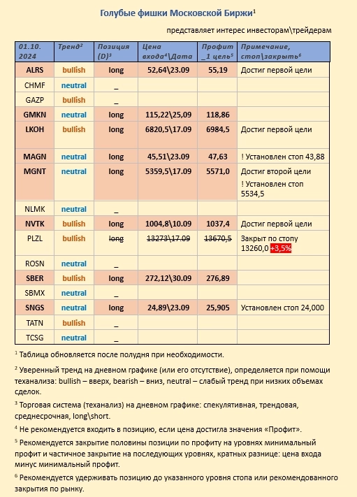 Pro-тренды, голубые фишки