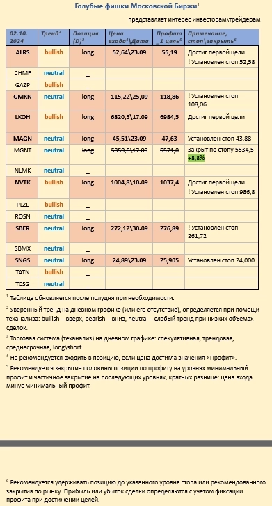 Pro-тренды, голубые фишки