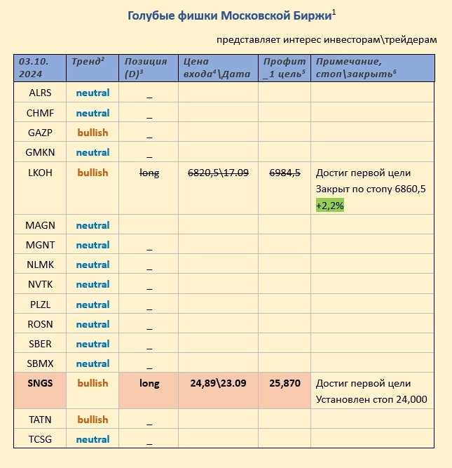 Pro-тренды, голубые фишки