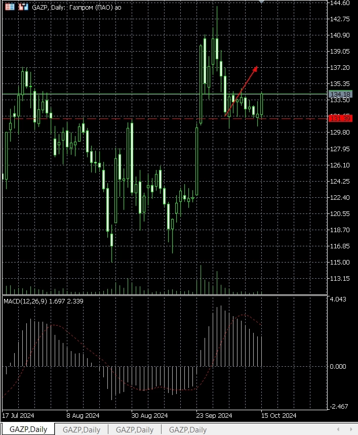 Pro-тренды, голубые фишки