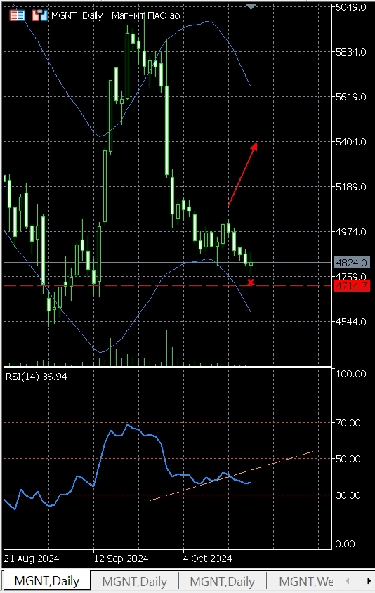 Pro-тренды, голубые фишки