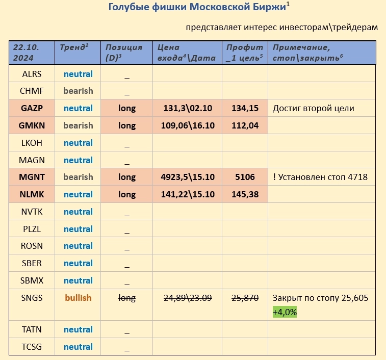 Pro-тренды, голубые фишки