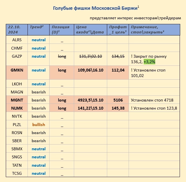 Pro-тренды, голубые фишки