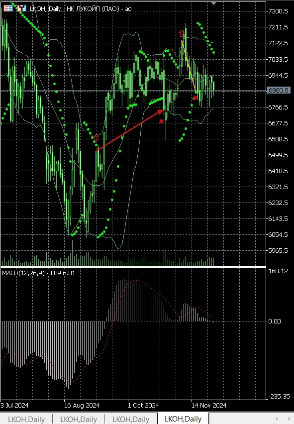 Pro-тренды, голубые фишки