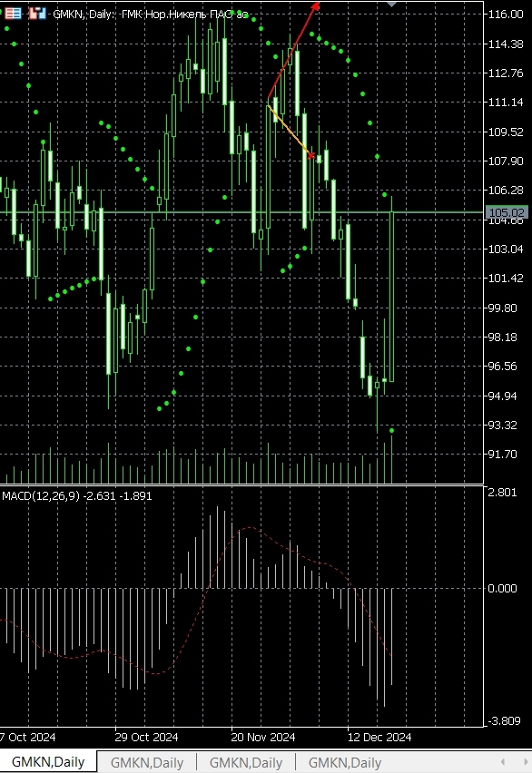 Pro-тренды, голубые фишки