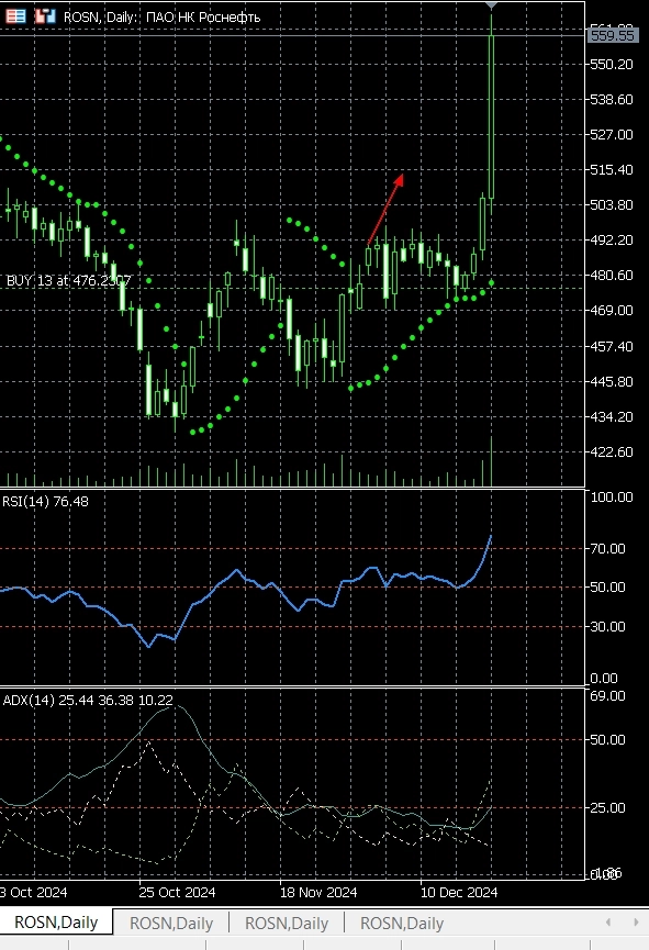 Pro-тренды, голубые фишки