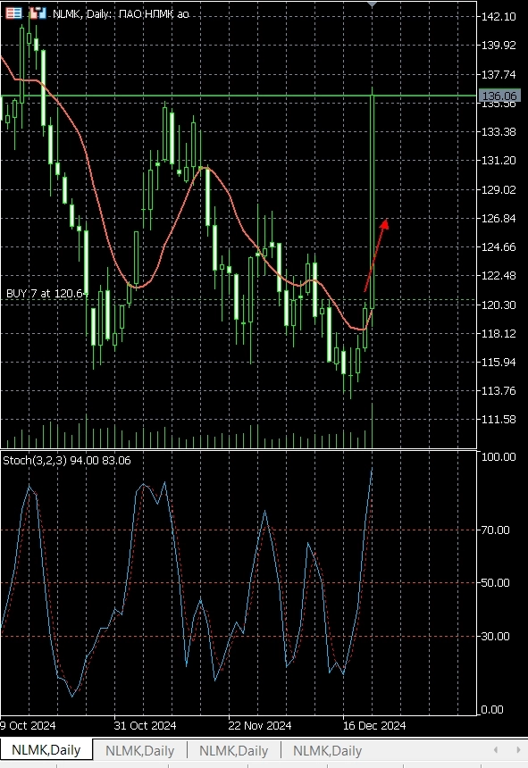 Pro-тренды, голубые фишки