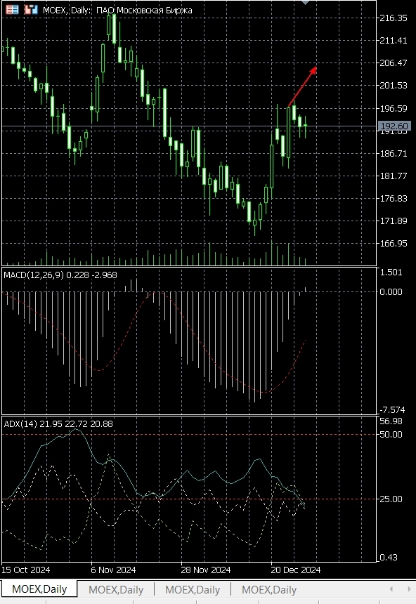 Pro-тренды, голубые фишки