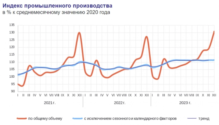 Статистика, графики, новости - 02.02.2024 - промышленность в РФ бодро растёт!
