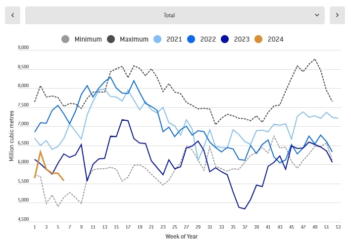 Статистика, графики, новости - 20.02.2024 - отечественные трейдеры теряют миллиарды в лонговых позициях по природному газу