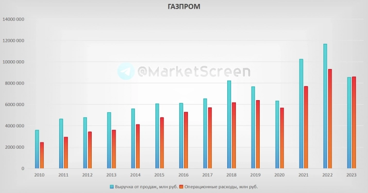 Статистика, графики, новости - 06.05.2024 - Газпром. Всё пропало (!) (?)
