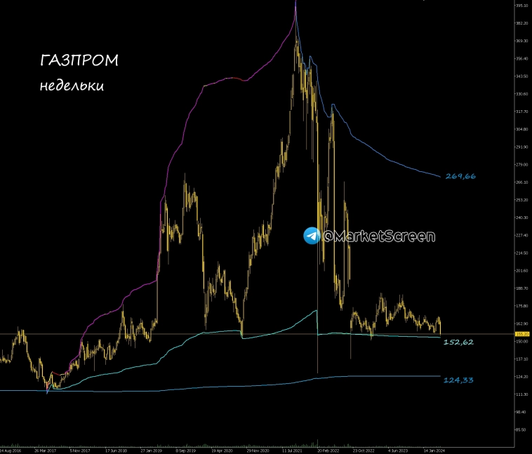 Статистика, графики, новости - 06.05.2024 - Газпром. Всё пропало (!) (?)