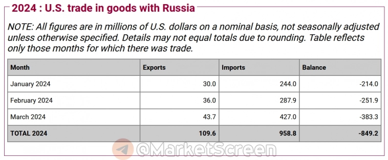 Статистика, графики, новости - 16.05.2024 - торговля между РФ и США выросла в 1,5 раза!