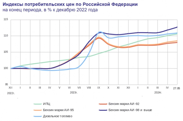 Статистика, графики, новости - 30.05.2024 - Инфляция продолжает замедляться!