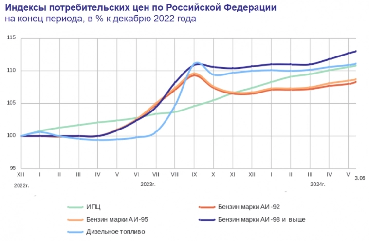 Статистика, графики, новости - 06.06.2024 - Инфляция стой, блин. Завтра ж цбшная пятница! Статистика, графики, новости - 06.06.2024 - Инфляция стой, блин. Завтра ж цбшная пятница!