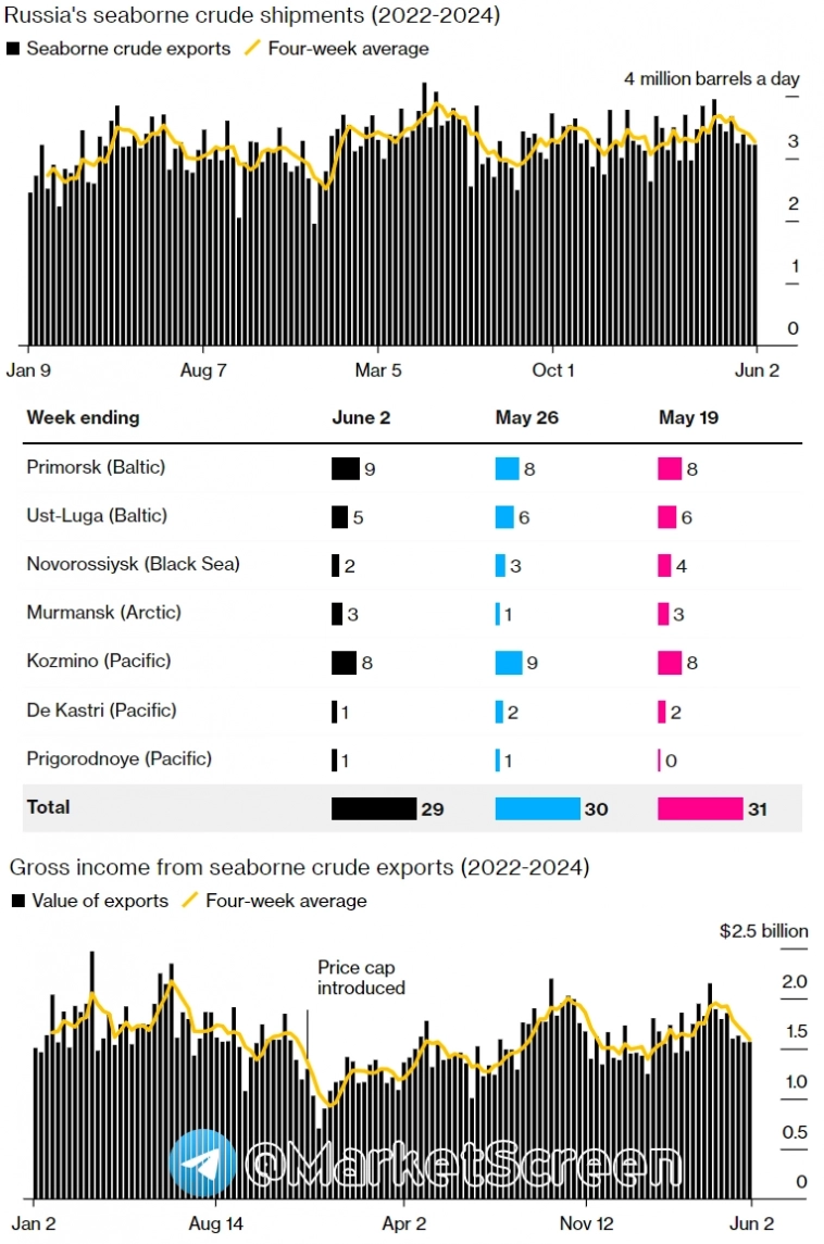 Статистика, графики, новости - 07.06.2024 - «Адаптировались к санкциям» (с) Bloomberg