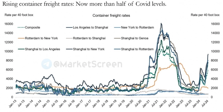 Статистика, графики, новости - 17.07.2024 - Яйца. Сравним цены по миру.