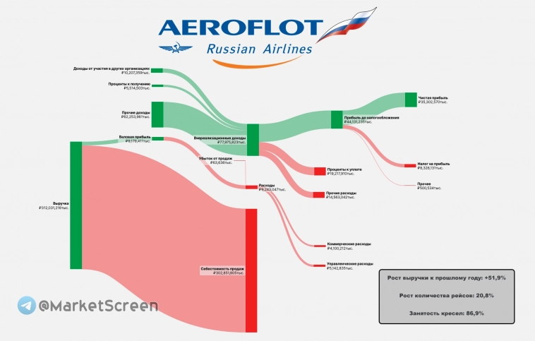 Статистика, графики, новости - 31.07.2024 - Аэрофлот, ВТБ, МакДональдс - на чём зарабатывают эти компании?